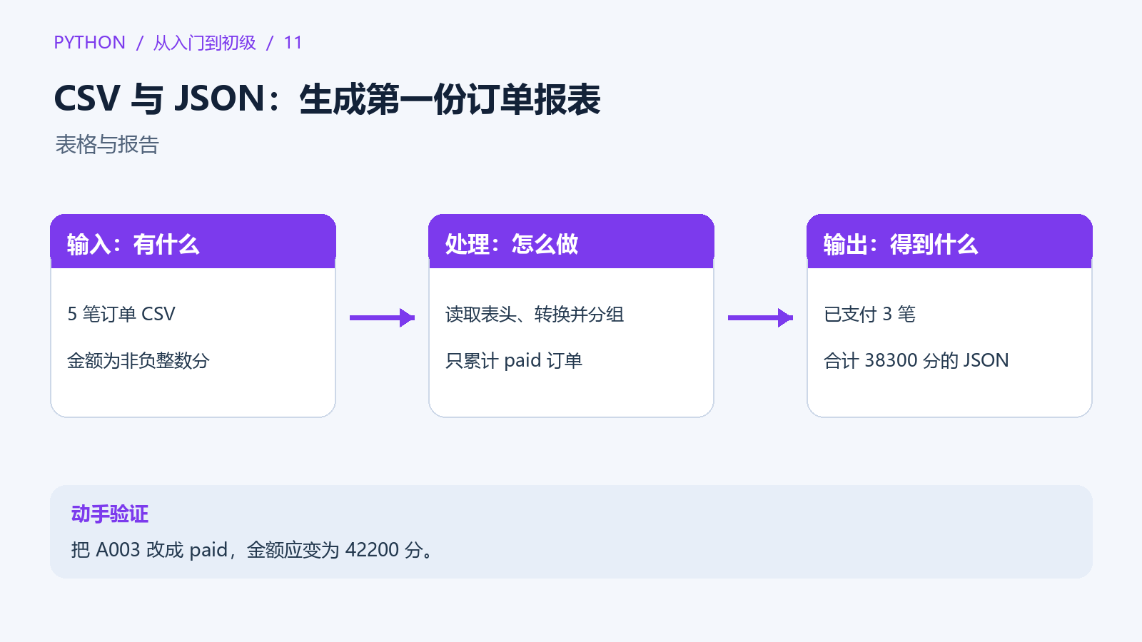 CSV 订单经过筛选和分组，生成 JSON 报告