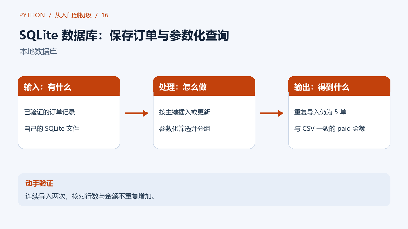 订单数据写入本地 SQLite，再通过参数查询形成统计