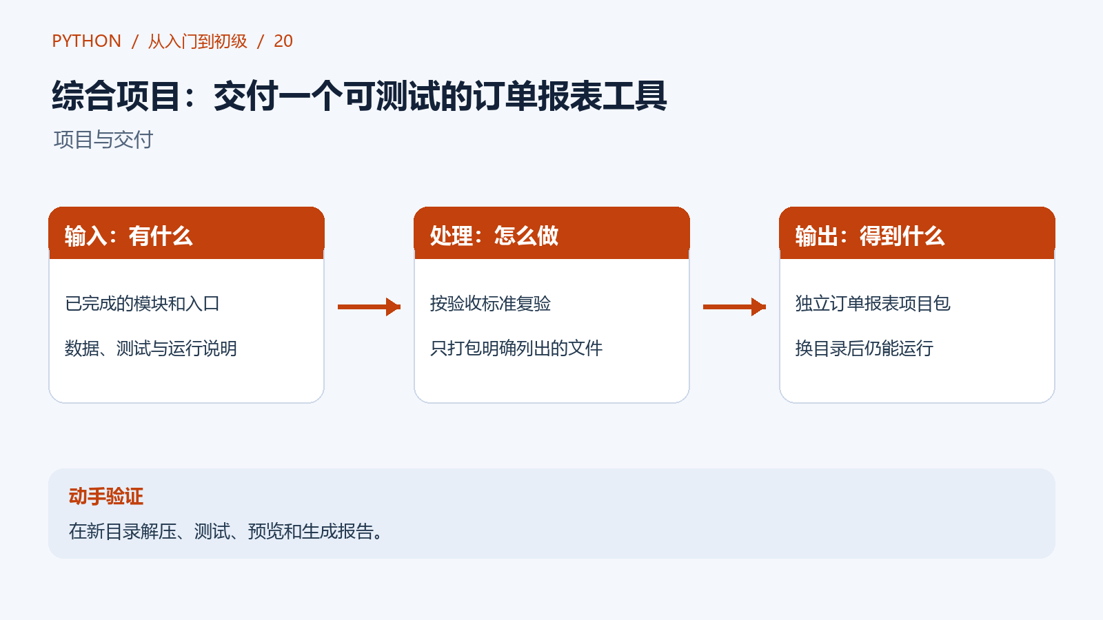 明确需求、验证工具、组织文件，最后打包并在新位置复验